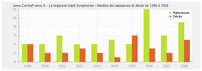 La Gripperie-Saint-Symphorien : Nombre de naissances et décès de 1999 à 2008